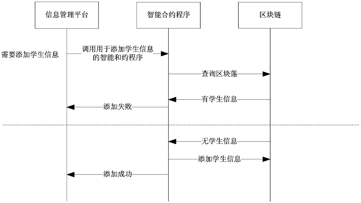 Block chain and interplanetary file system-based information management method and platform