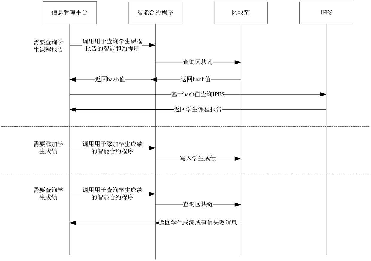 Block chain and interplanetary file system-based information management method and platform