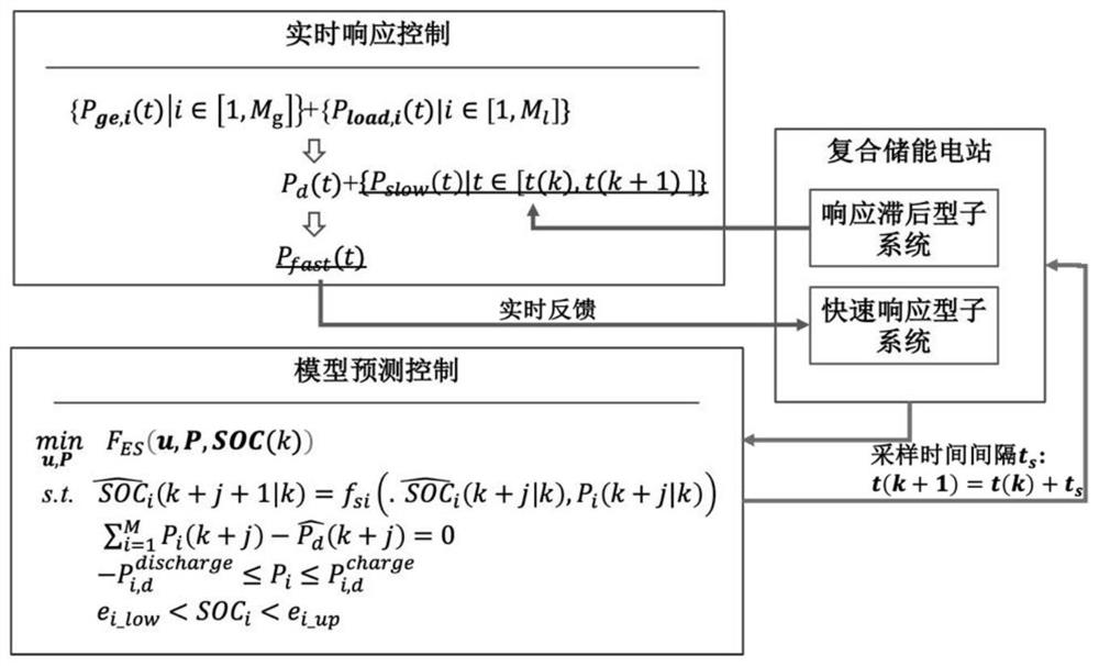 Method and system for optimizing operation of composite energy storage power station and storable medium