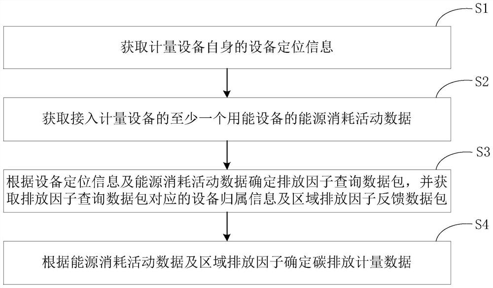 Carbon emission metering method, equipment and carbon metering system