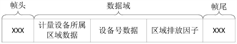 Carbon emission metering method, equipment and carbon metering system