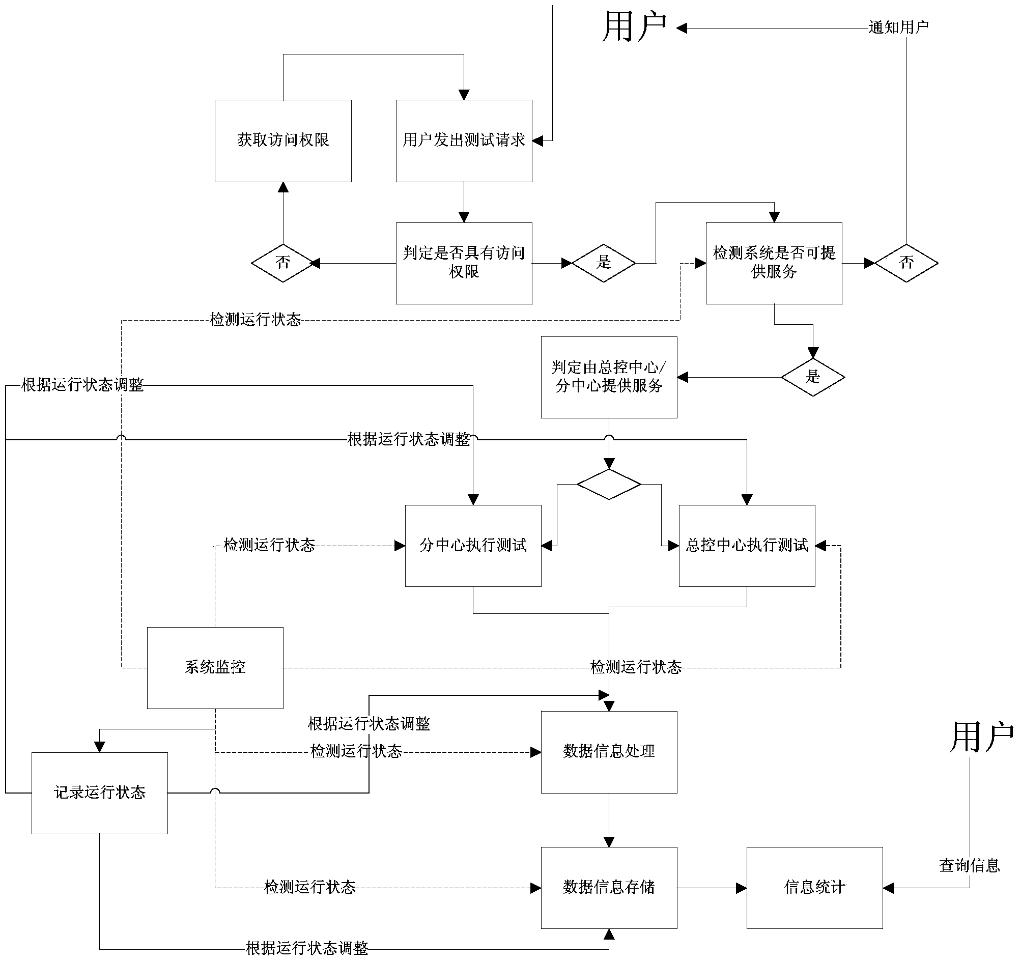 Distributed automatic testing system and automatic testing method for Internet of Things