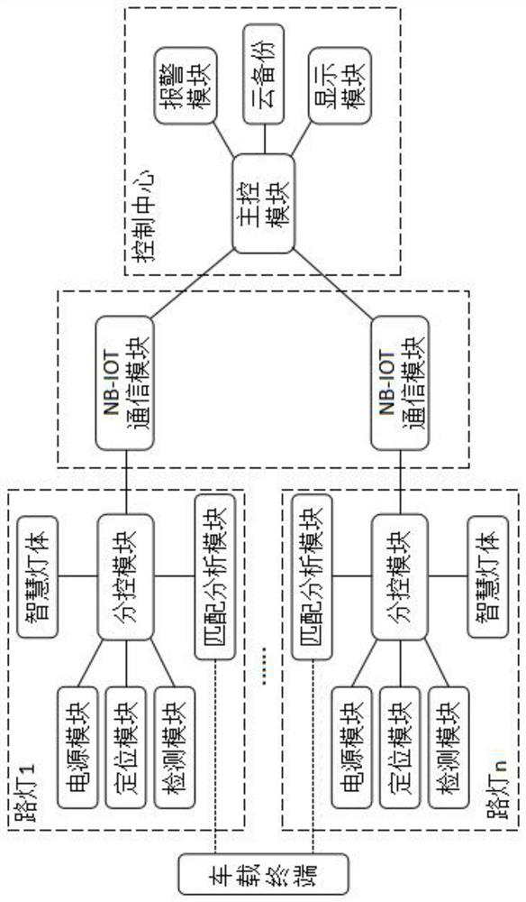 Intelligent centralized control device for intelligent street lamps