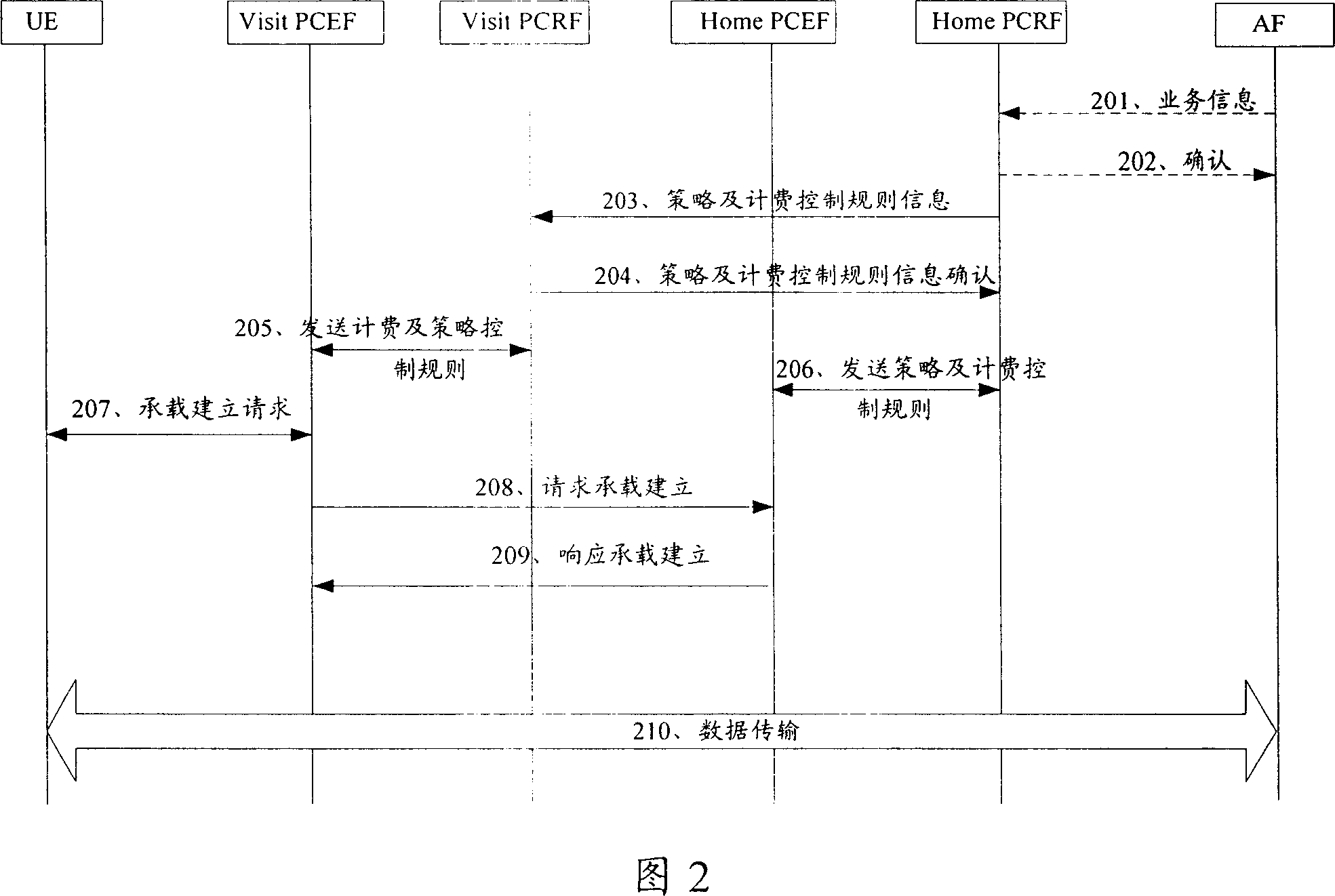 Strategy and charging control method at user roaming state