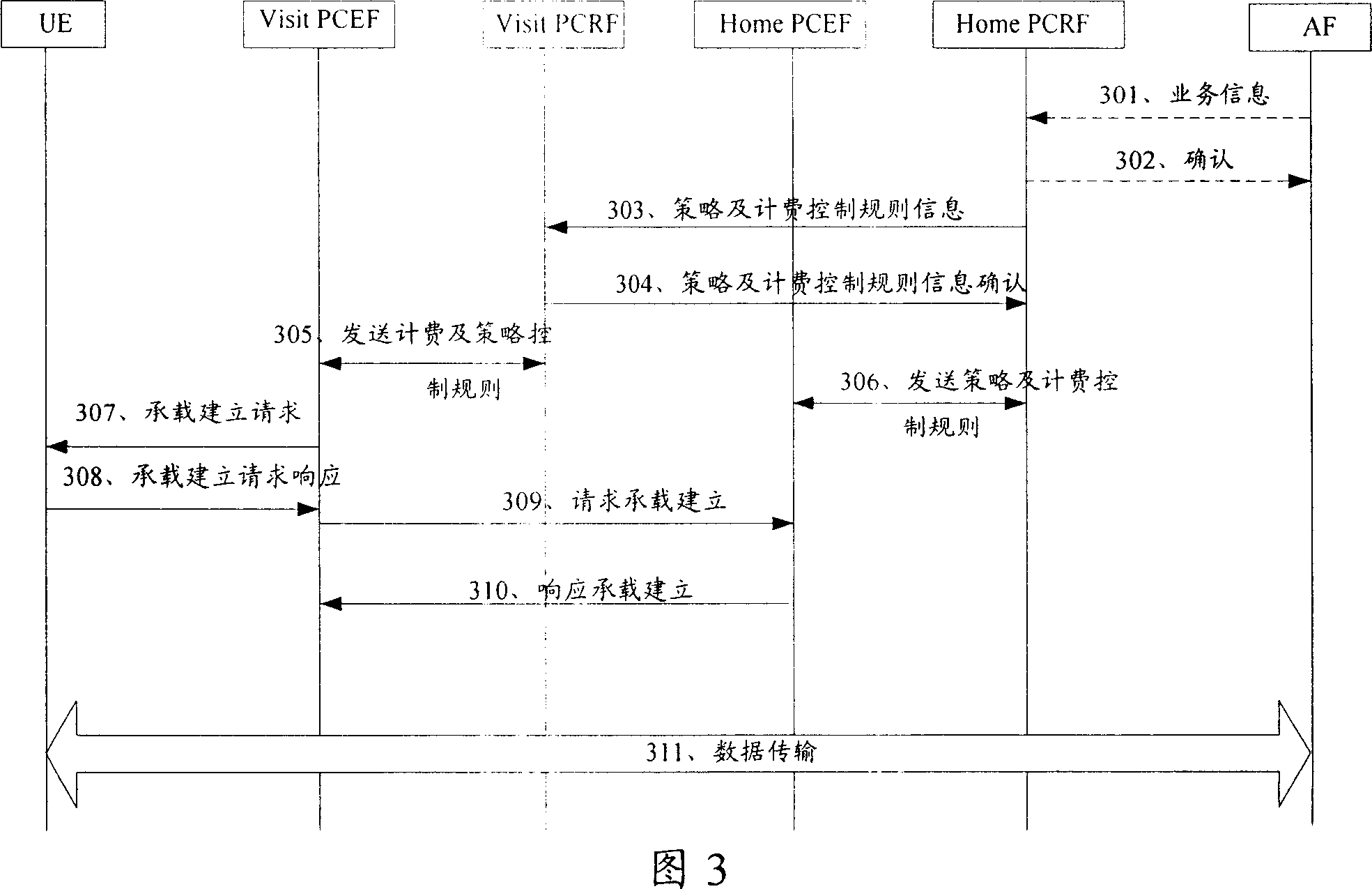 Strategy and charging control method at user roaming state