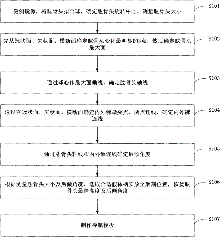 Navigation device capable of accurately locating hemiarthroplasty and manufacturing method of navigation device