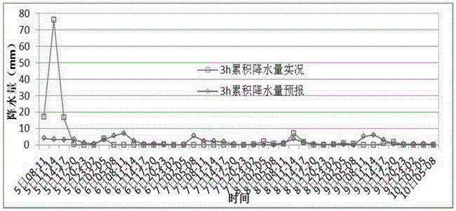 Beidou positioning-based single point precipitation forecasting method