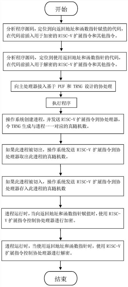 Memory overflow defense method based on pointer encryption mechanism and RISC-V coprocessor