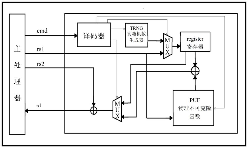 Memory overflow defense method based on pointer encryption mechanism and RISC-V coprocessor