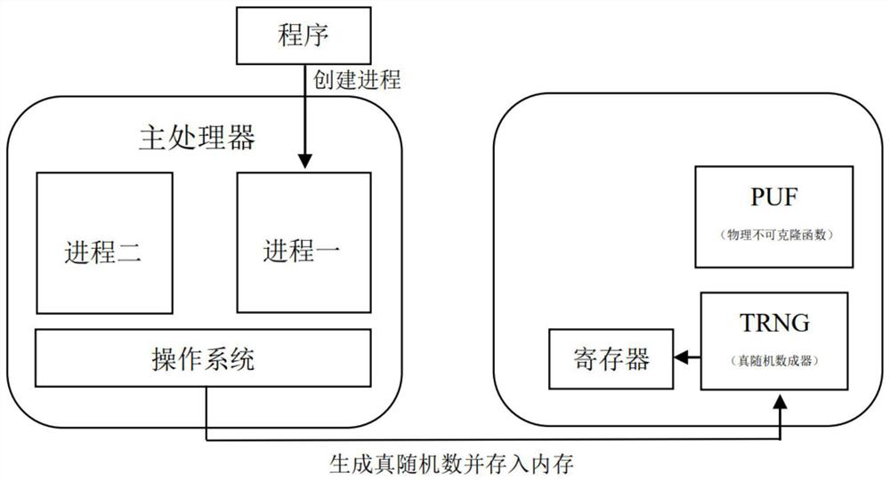 Memory overflow defense method based on pointer encryption mechanism and RISC-V coprocessor