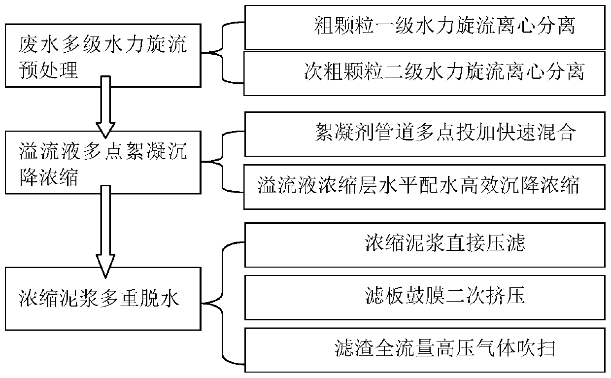 Treatment method for wastewater containing high-concentration suspended solids