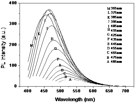 A method and application of a water -soluble carbon quantum dot based on the egg shell film and its application