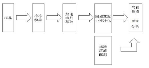 Detection method of hexabromocyclododecane content in rubber parts of electronic and electrical products