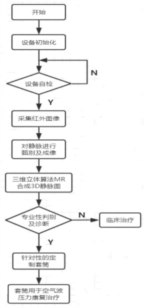 Air wave sleeve design system for MR vein 3D imaging synthesis