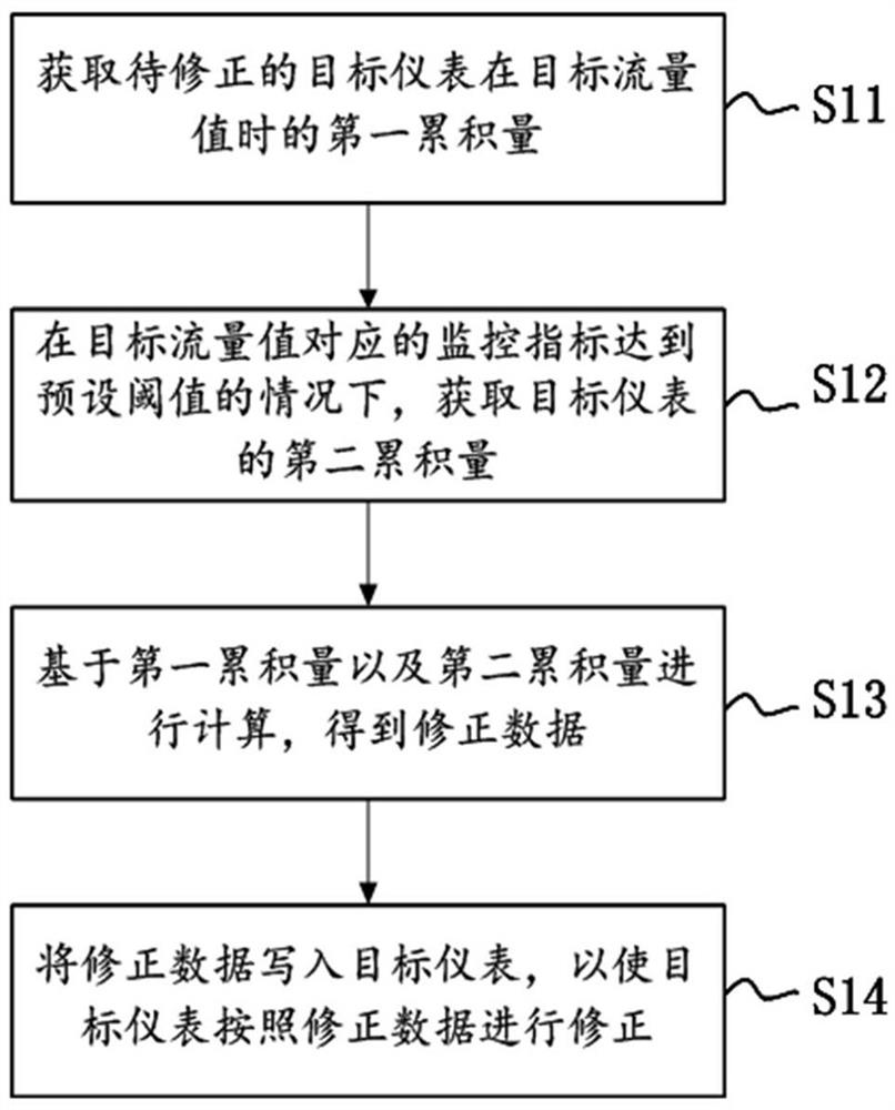 Method and device for correcting ultrasonic instrument