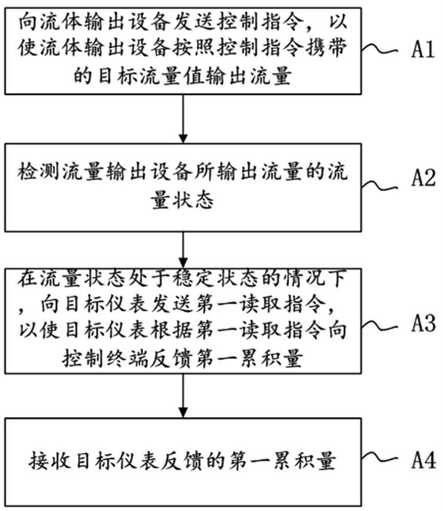 Method and device for correcting ultrasonic instrument