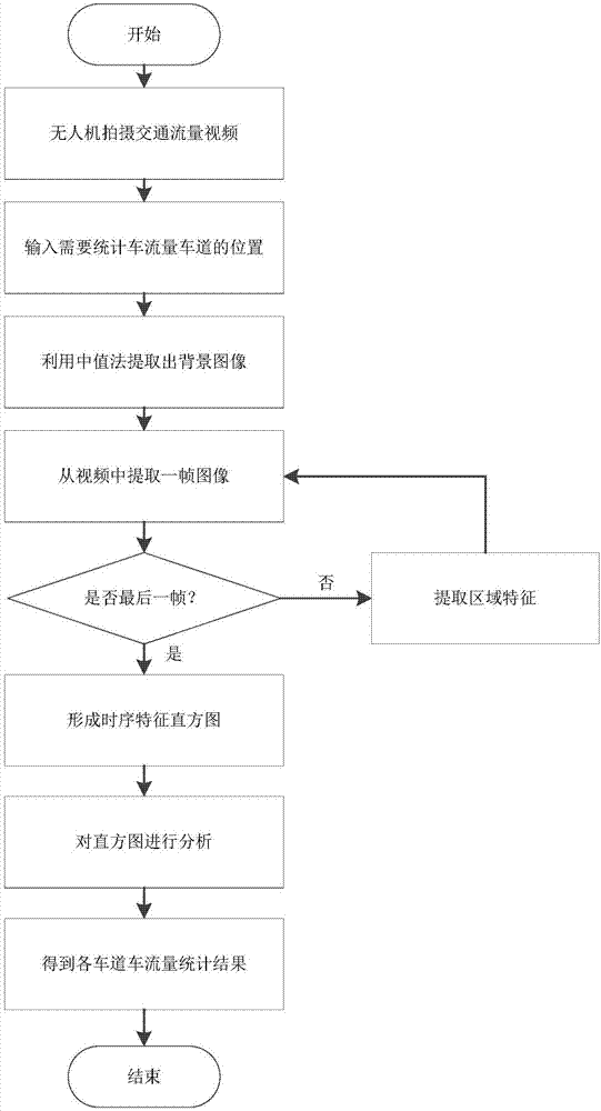 Video traffic flow statistical method based on unmanned aerial vehicle and time sequence characteristic