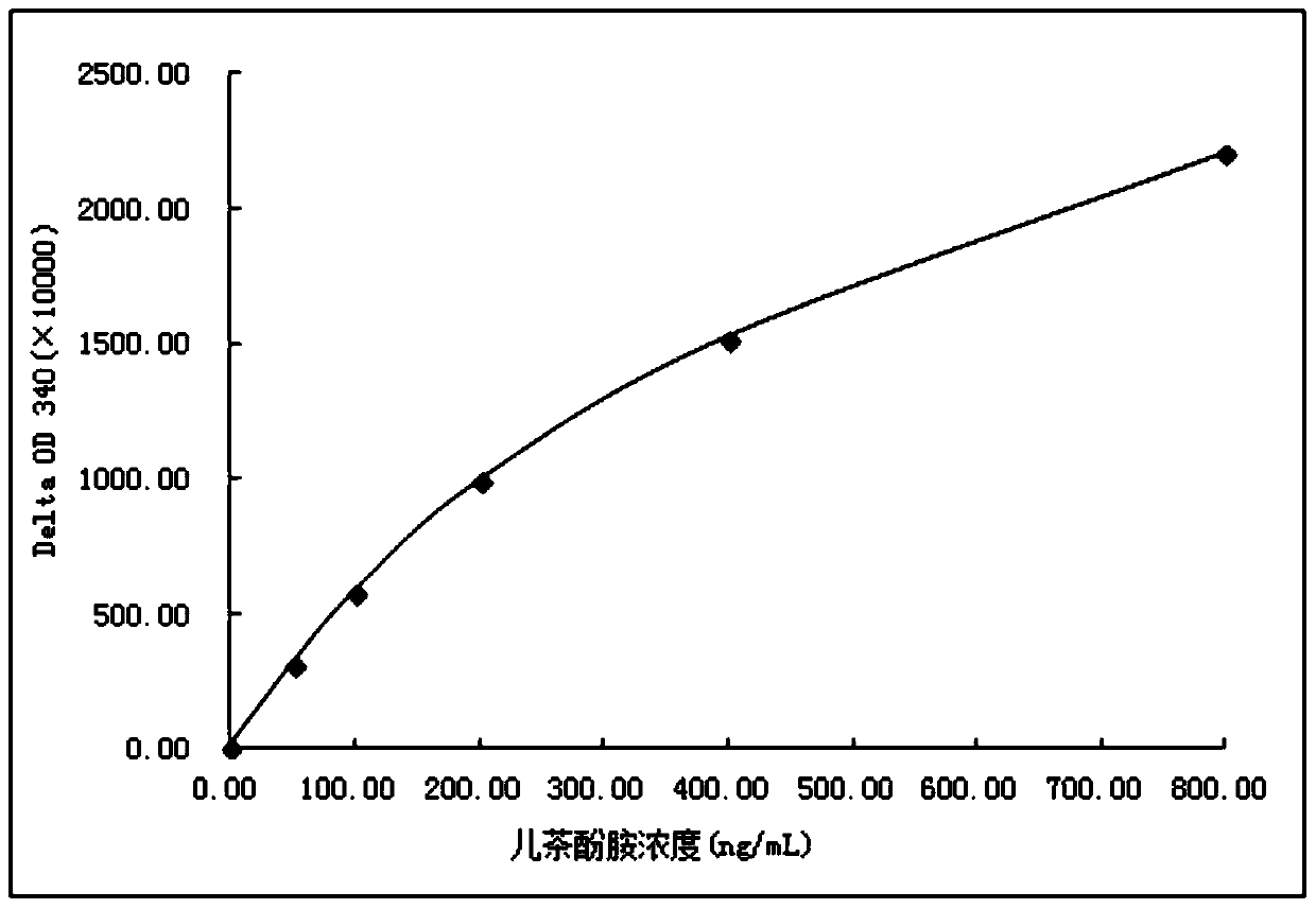 Catecholamine immunogen, derivative and synthesis method, specific antibody and detection reagent and preparation method