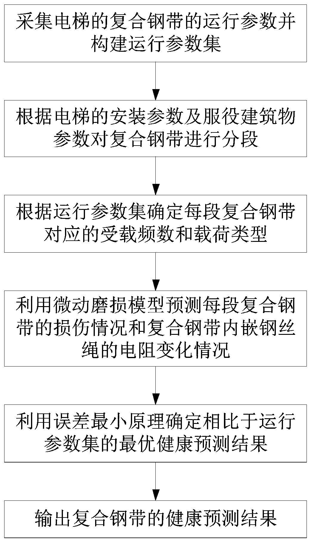 Online health prediction method and device of elevator composite steel strip