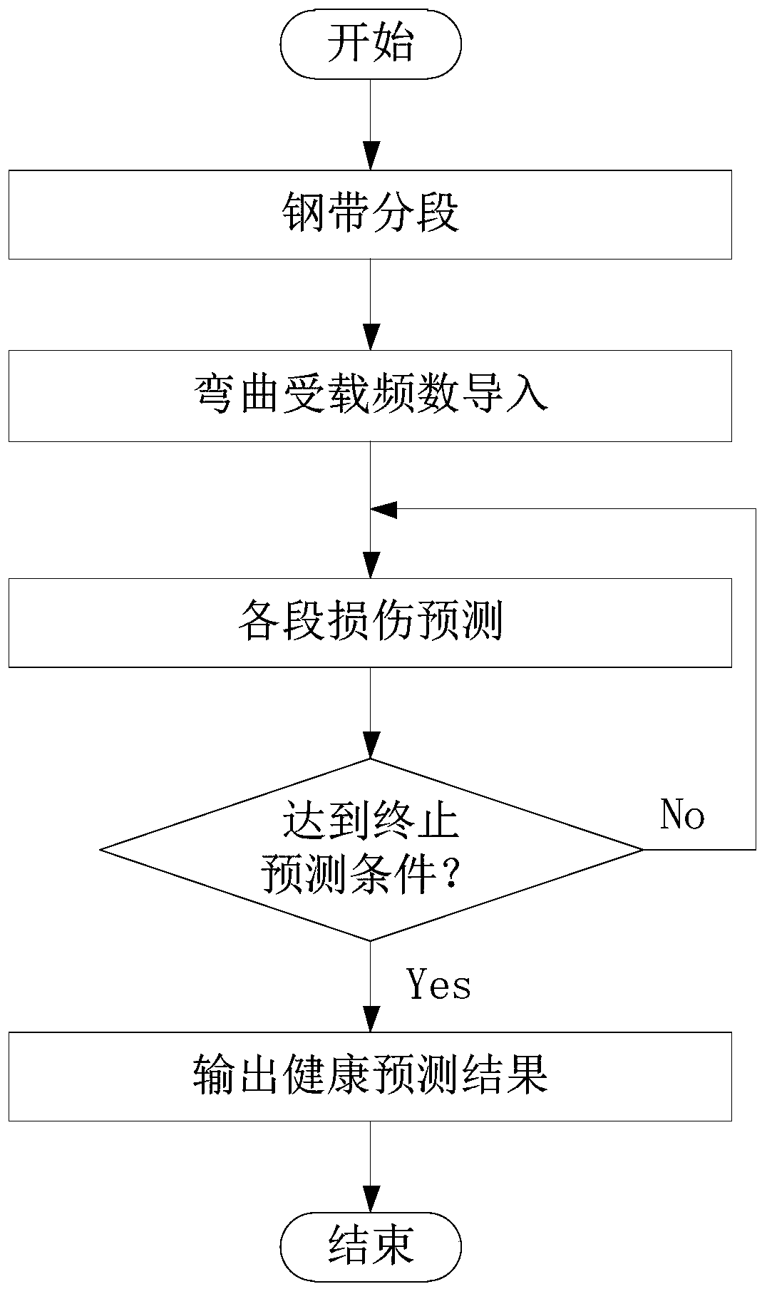 Online health prediction method and device of elevator composite steel strip