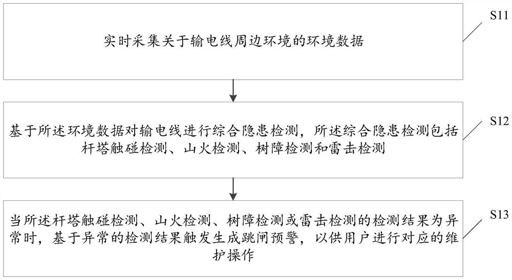 Early warning method and device for hidden trouble of power transmission line