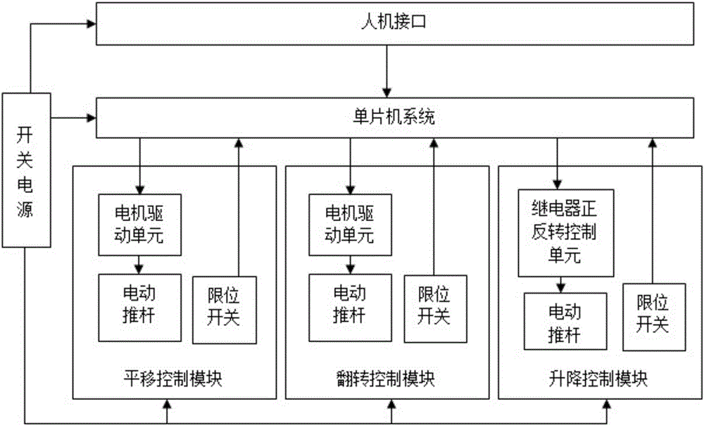 Control system and control method for insertion board type patient transfer trolley