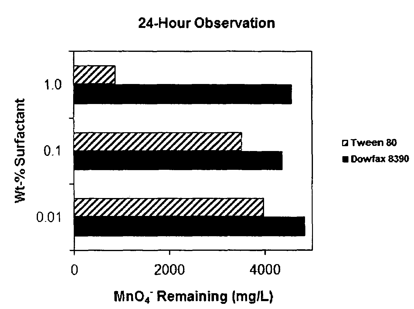 Method and compositions for treatment of subsurface contaminants