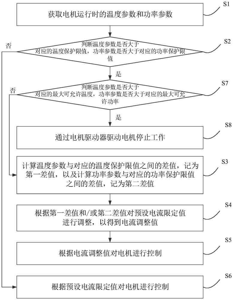 Motor control method, device, computer-readable storage medium, and electrical equipment