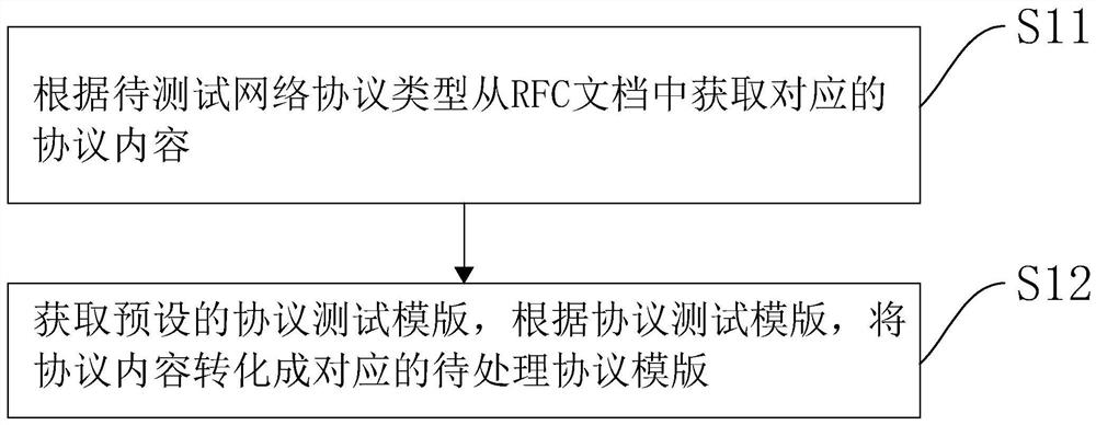 Network protocol security fuzz testing method, device and equipment, and storage medium