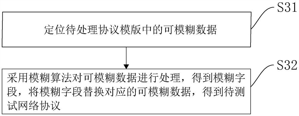 Network protocol security fuzz testing method, device and equipment, and storage medium