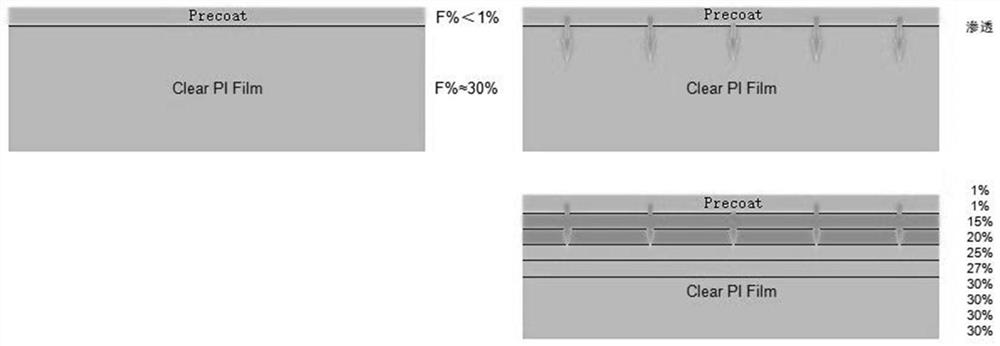 Pre-coating liquid for transparent PI hardened film resistant to ultraviolet damp-heat aging and application of pre-coating liquid