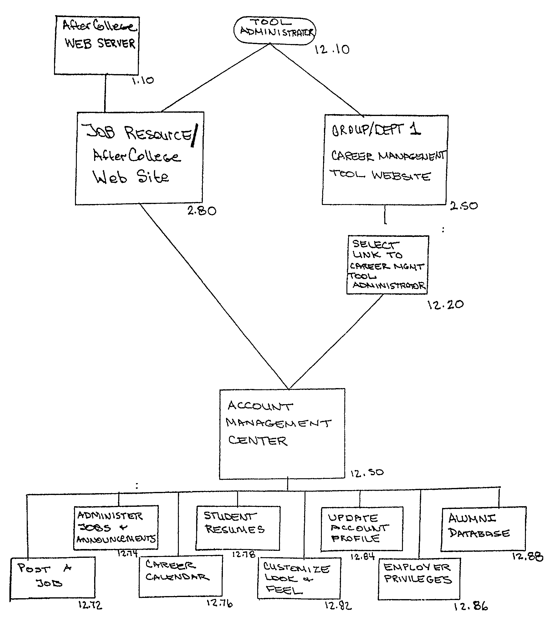 Career management tools and network