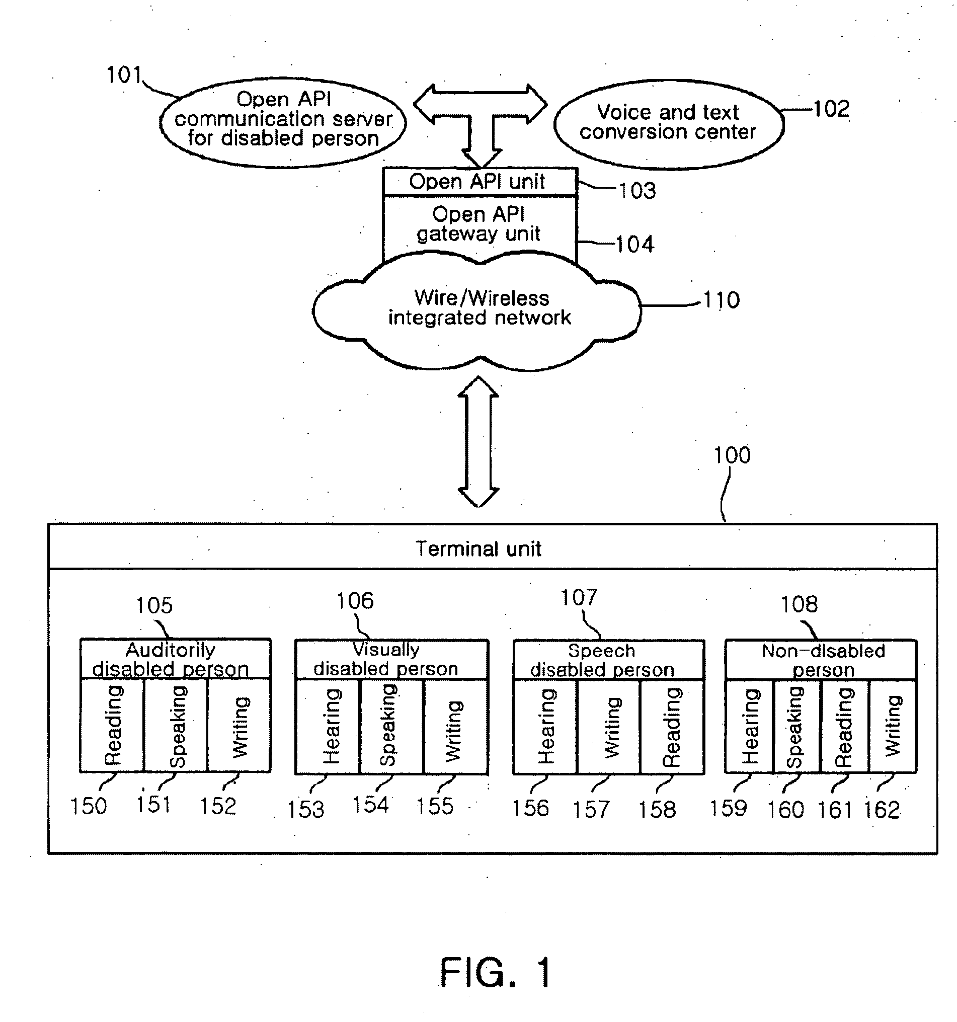 Communication service system and method based on open application programming interface for disabled persons