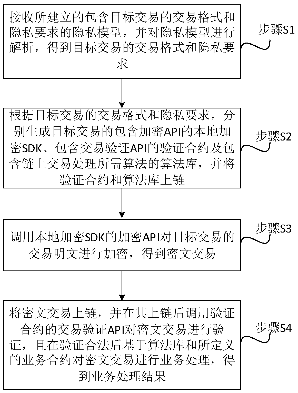 Blockchain privacy protection method, system and device