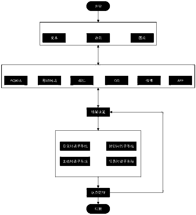 A dialogue robot system