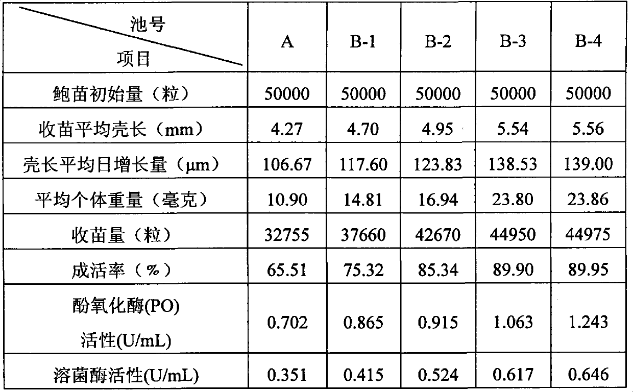 Energy-saving and emission reducing method for raising abalone seedlings