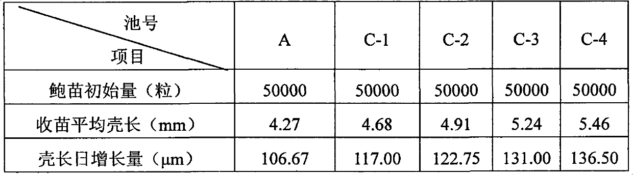 Energy-saving and emission reducing method for raising abalone seedlings