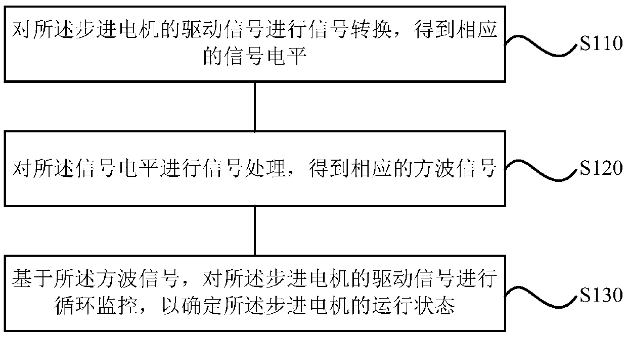 Stepping motor working state monitoring method and device and air-conditioning controller