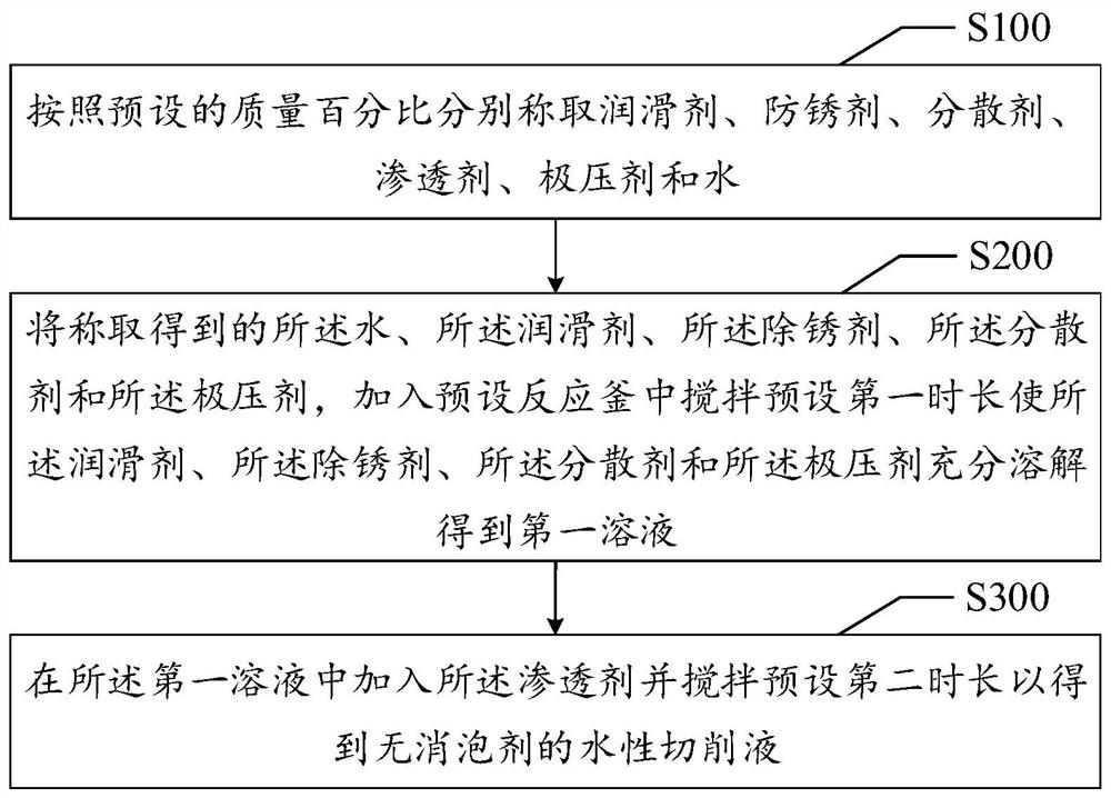 Preparation method of defoaming-agent-free water-based cutting fluid and water-based cutting fluid