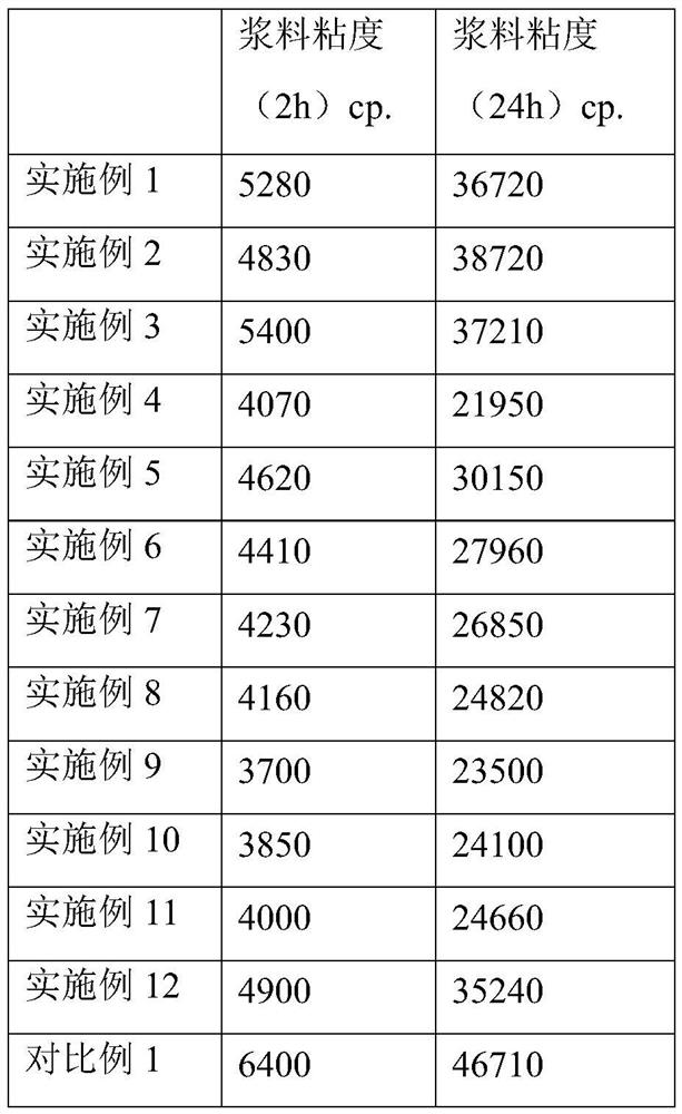 Dispersing agent, positive electrode slurry and lithium ion battery