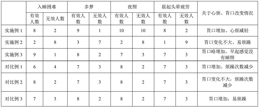 Medicinal and edible composition for improving insomnia as well as preparation method and application of medicinal and edible composition