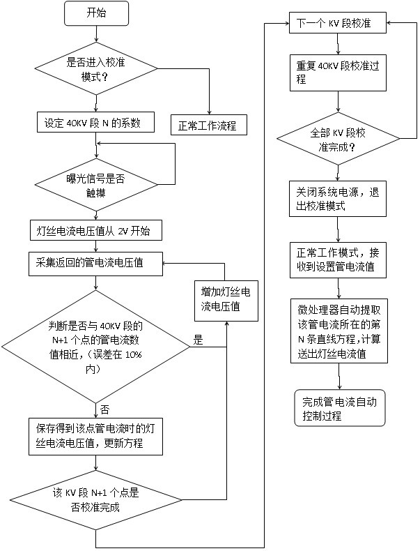 Calibration method of x-ray machine tube current