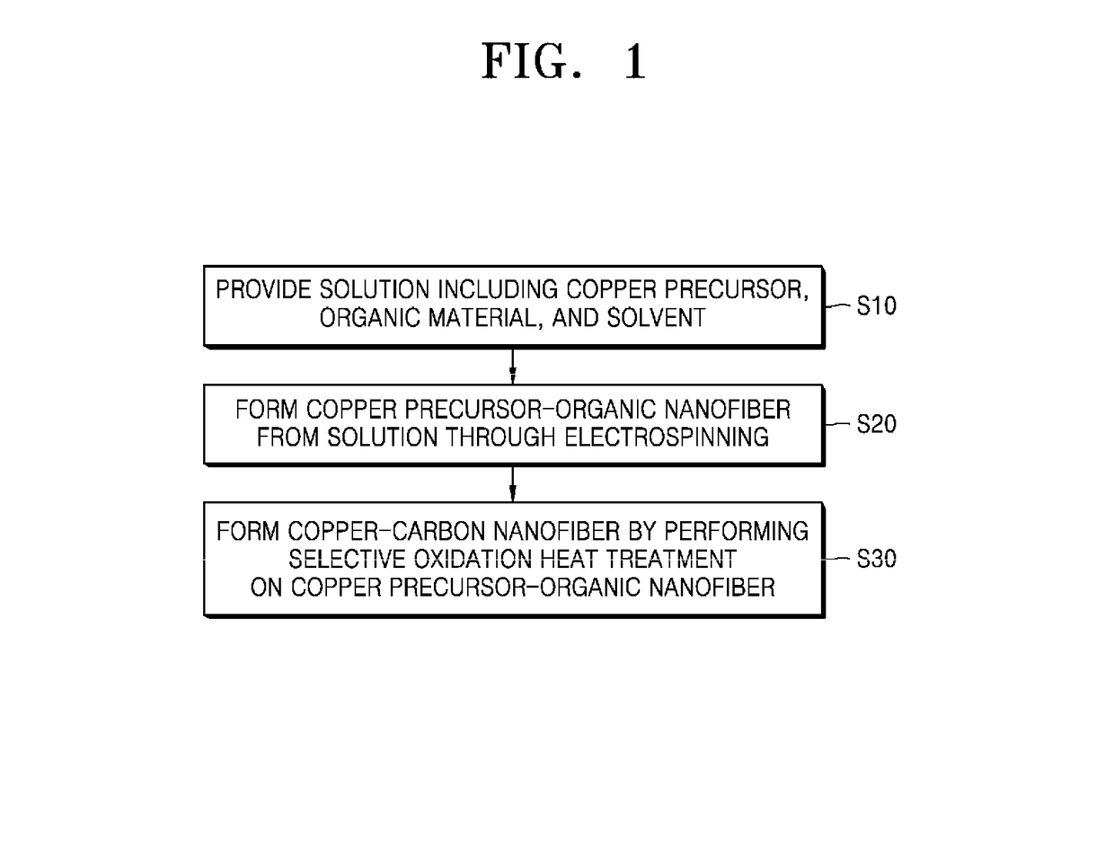 Metal-carbon nanofiber and production method thereof