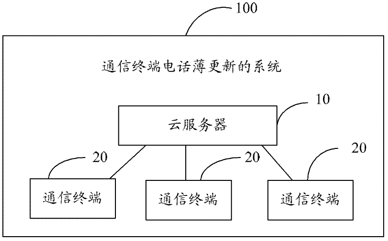 Method and system for updating telephone directories of communication terminals