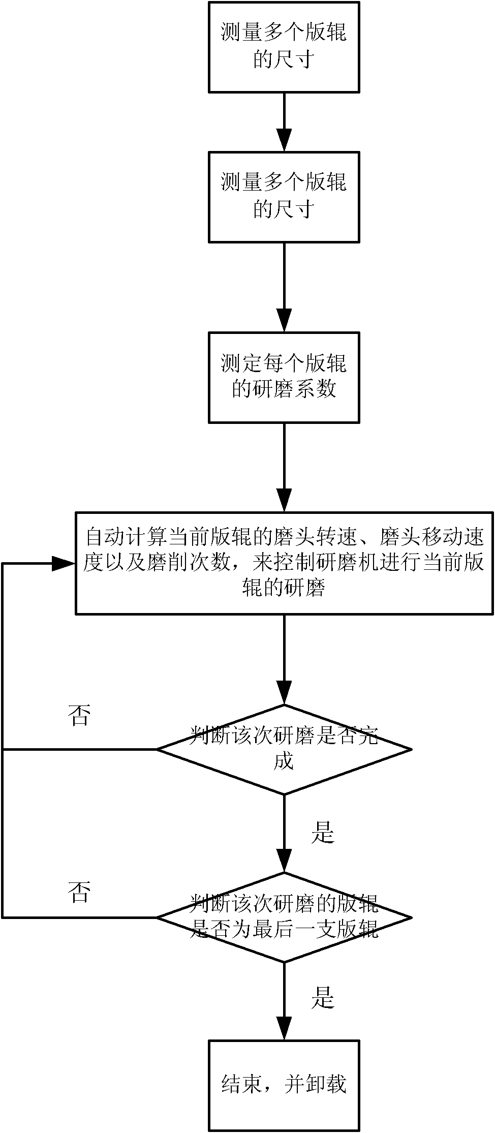 Automatic control method and automatic control device of grinding machine