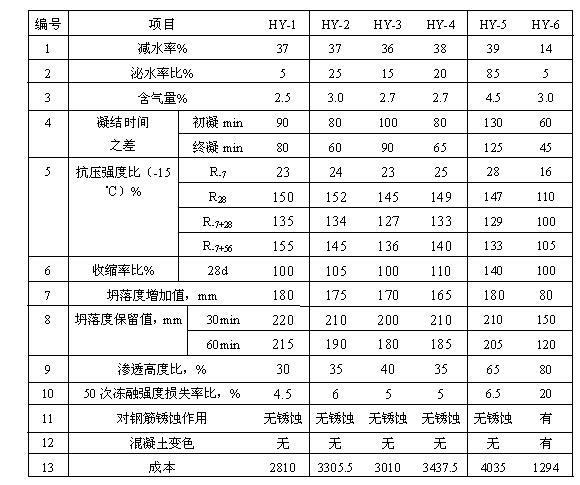 Low-cost concrete antifreezing pumping aid and preparation method thereof