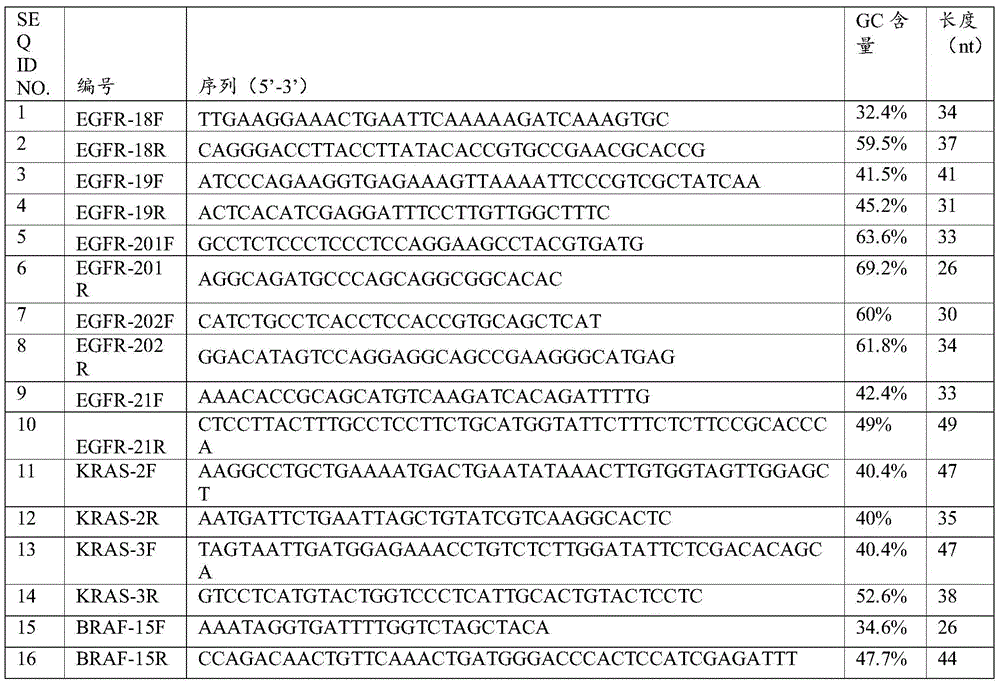 Probe, method and reagent for detecting EGFR (epidermal growth factor receptors)/KRAS/BRAF gene mutation sites on basis of single-molecule targeted sequencing technologies and application of probe, method and reagent