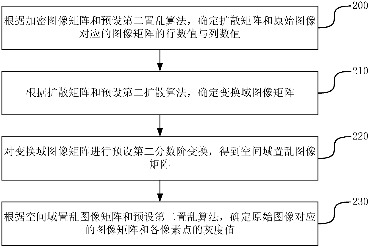 Digital image encryption method and apparatus based on fractional order transformation