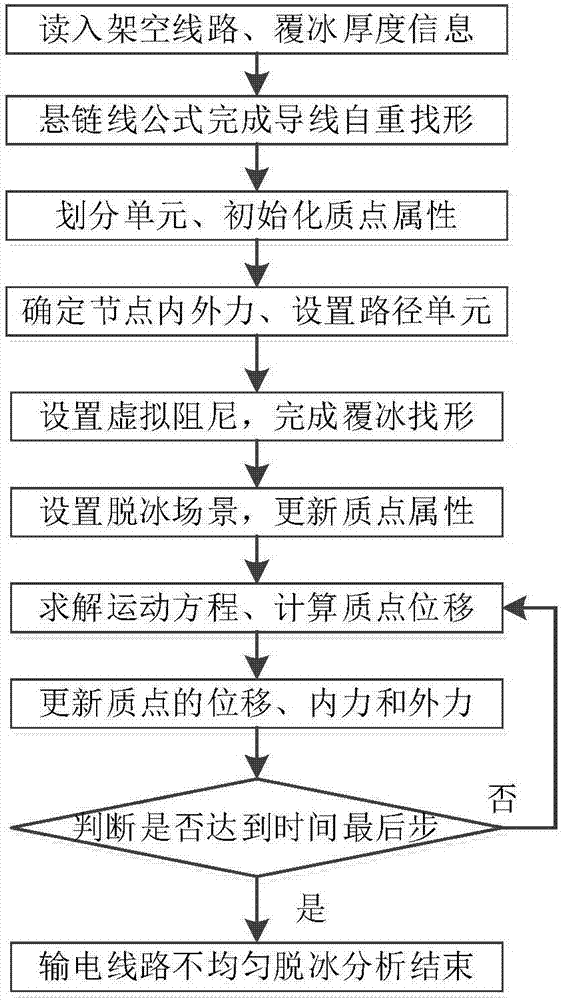 Ice-accreted transmission line non-uniform deicing simulation analysis method based on finite particle method