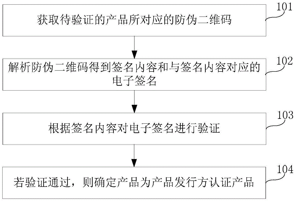 Product anti-counterfeiting method, device and system